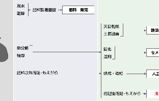 処理フロー・実績など維持管理